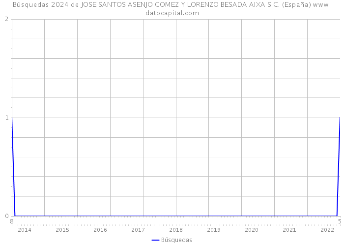 Búsquedas 2024 de JOSE SANTOS ASENJO GOMEZ Y LORENZO BESADA AIXA S.C. (España) 