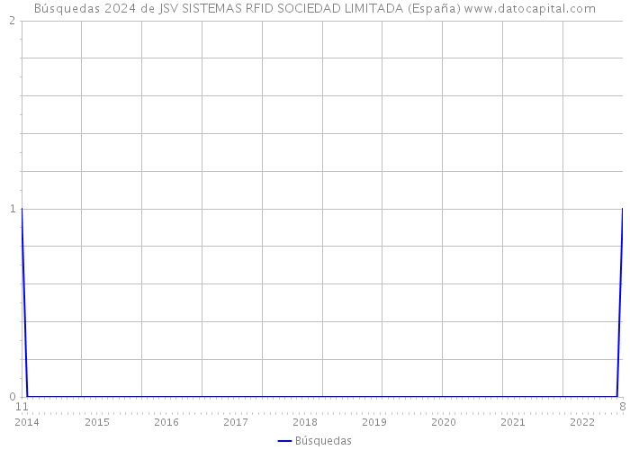 Búsquedas 2024 de JSV SISTEMAS RFID SOCIEDAD LIMITADA (España) 