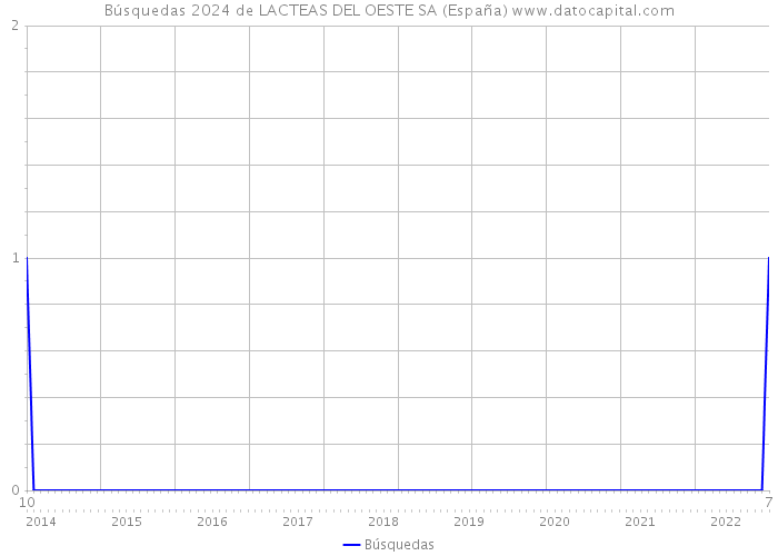 Búsquedas 2024 de LACTEAS DEL OESTE SA (España) 