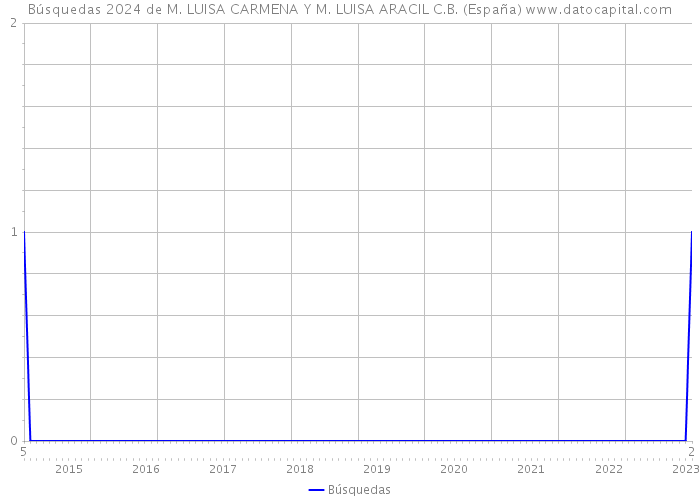 Búsquedas 2024 de M. LUISA CARMENA Y M. LUISA ARACIL C.B. (España) 