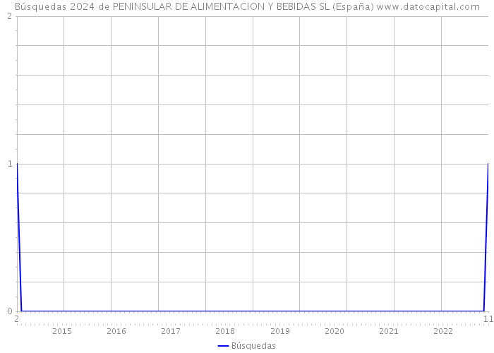 Búsquedas 2024 de PENINSULAR DE ALIMENTACION Y BEBIDAS SL (España) 