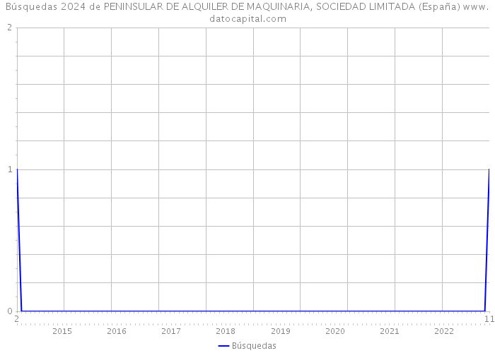 Búsquedas 2024 de PENINSULAR DE ALQUILER DE MAQUINARIA, SOCIEDAD LIMITADA (España) 