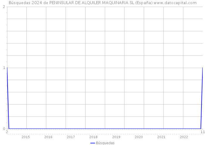 Búsquedas 2024 de PENINSULAR DE ALQUILER MAQUINARIA SL (España) 