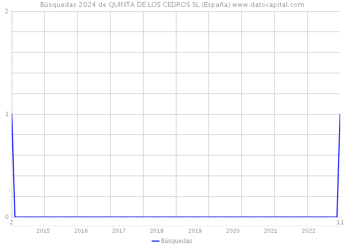 Búsquedas 2024 de QUINTA DE LOS CEDROS SL (España) 