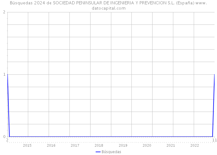 Búsquedas 2024 de SOCIEDAD PENINSULAR DE INGENIERIA Y PREVENCION S.L. (España) 