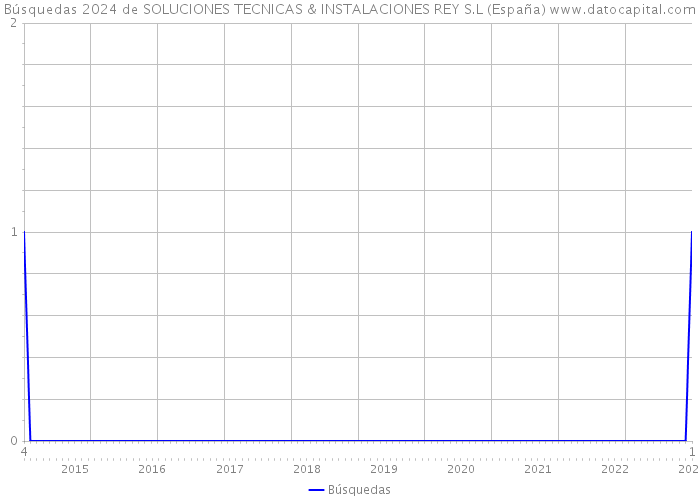 Búsquedas 2024 de SOLUCIONES TECNICAS & INSTALACIONES REY S.L (España) 