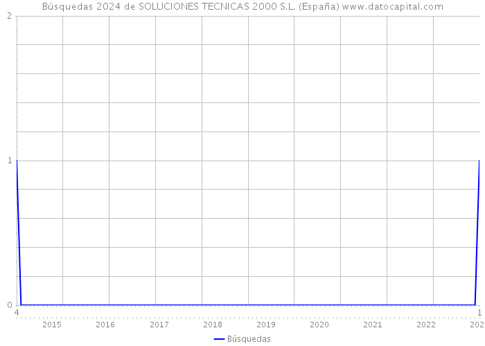 Búsquedas 2024 de SOLUCIONES TECNICAS 2000 S.L. (España) 