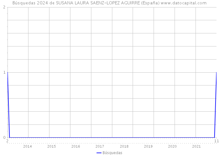 Búsquedas 2024 de SUSANA LAURA SAENZ-LOPEZ AGUIRRE (España) 