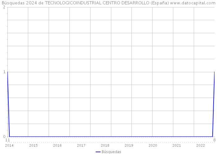 Búsquedas 2024 de TECNOLOGICOINDUSTRIAL CENTRO DESARROLLO (España) 