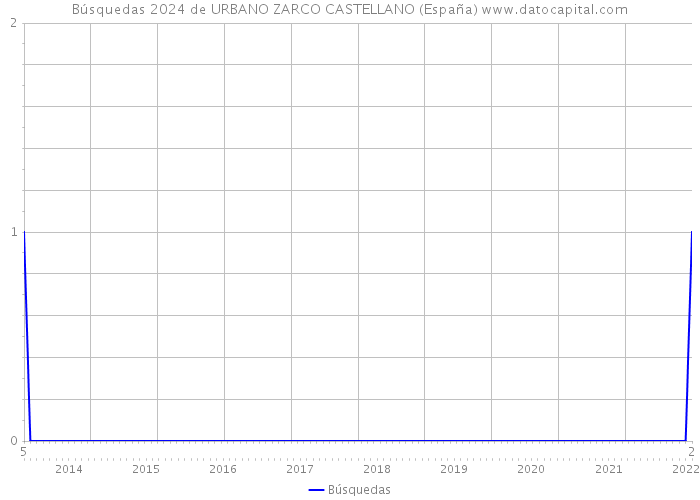 Búsquedas 2024 de URBANO ZARCO CASTELLANO (España) 