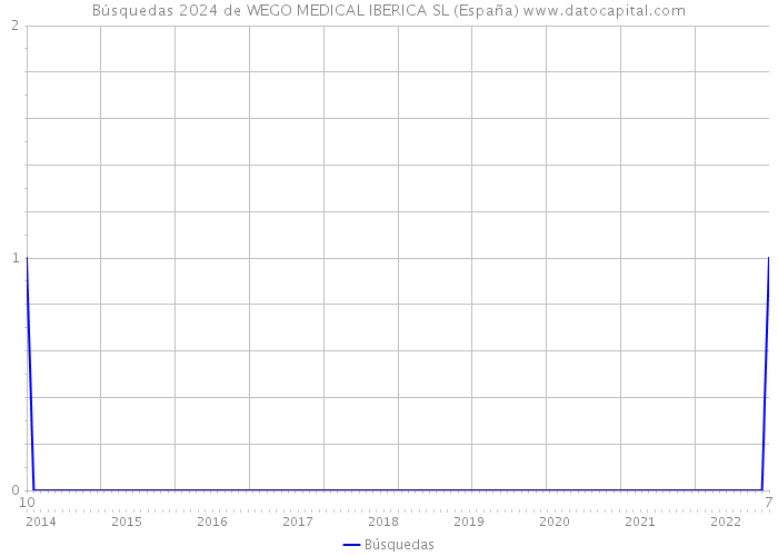 Búsquedas 2024 de WEGO MEDICAL IBERICA SL (España) 