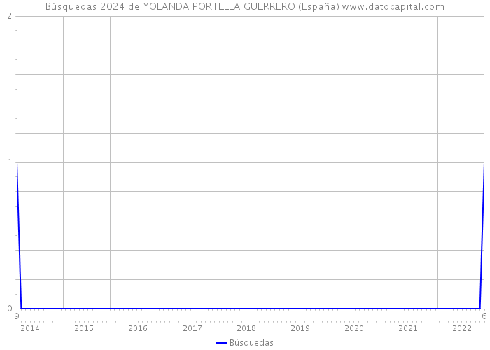 Búsquedas 2024 de YOLANDA PORTELLA GUERRERO (España) 