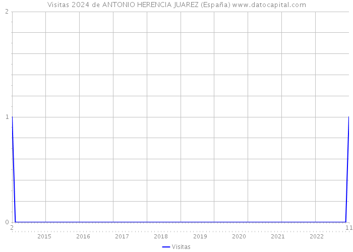 Visitas 2024 de ANTONIO HERENCIA JUAREZ (España) 