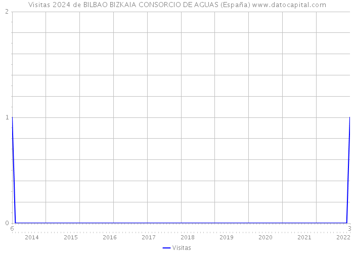 Visitas 2024 de BILBAO BIZKAIA CONSORCIO DE AGUAS (España) 