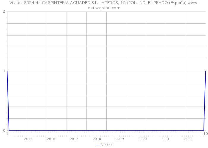 Visitas 2024 de CARPINTERIA AGUADED S.L. LATEROS, 19 (POL. IND. EL PRADO (España) 