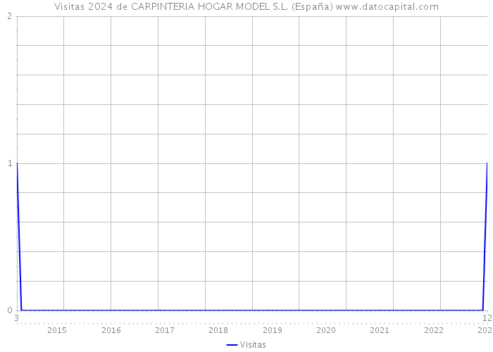 Visitas 2024 de CARPINTERIA HOGAR MODEL S.L. (España) 