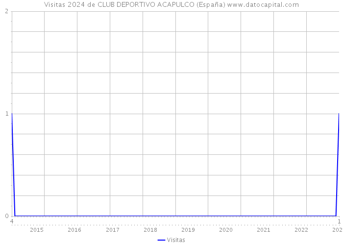 Visitas 2024 de CLUB DEPORTIVO ACAPULCO (España) 