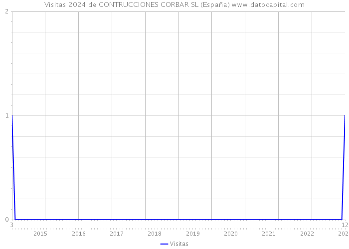 Visitas 2024 de CONTRUCCIONES CORBAR SL (España) 