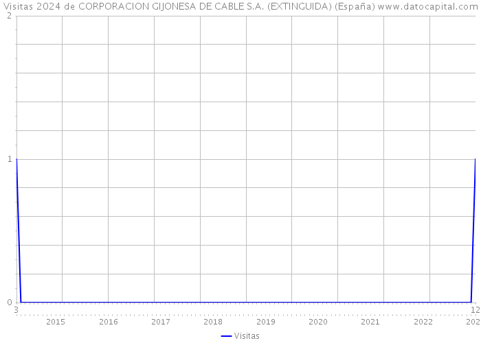 Visitas 2024 de CORPORACION GIJONESA DE CABLE S.A. (EXTINGUIDA) (España) 