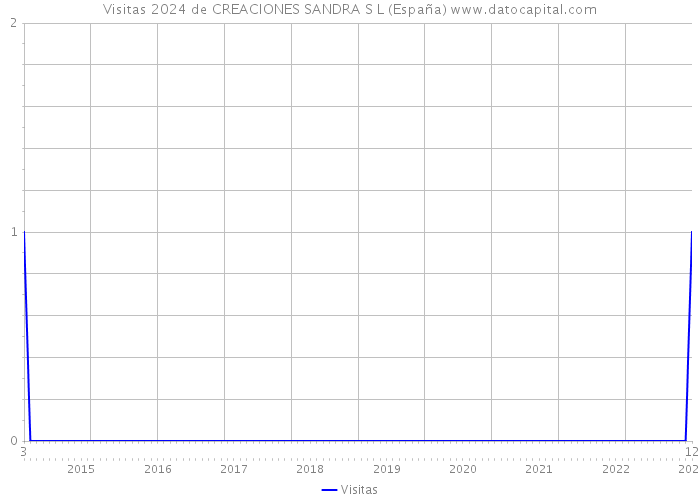 Visitas 2024 de CREACIONES SANDRA S L (España) 