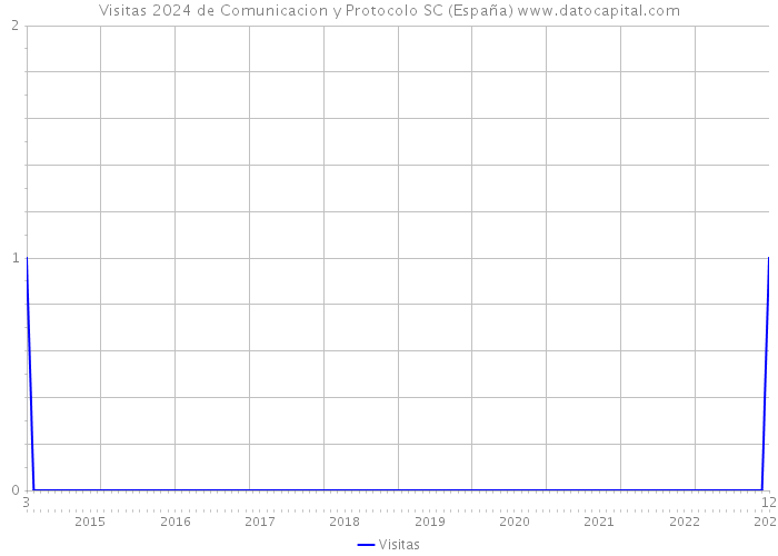 Visitas 2024 de Comunicacion y Protocolo SC (España) 