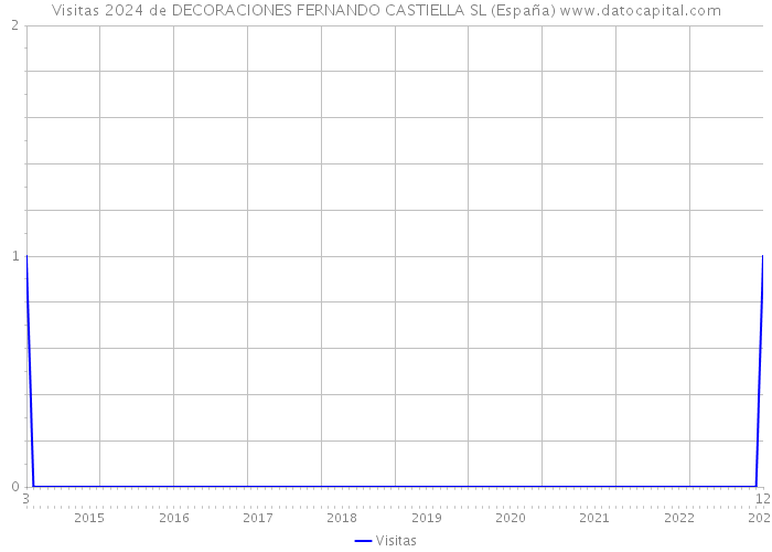 Visitas 2024 de DECORACIONES FERNANDO CASTIELLA SL (España) 