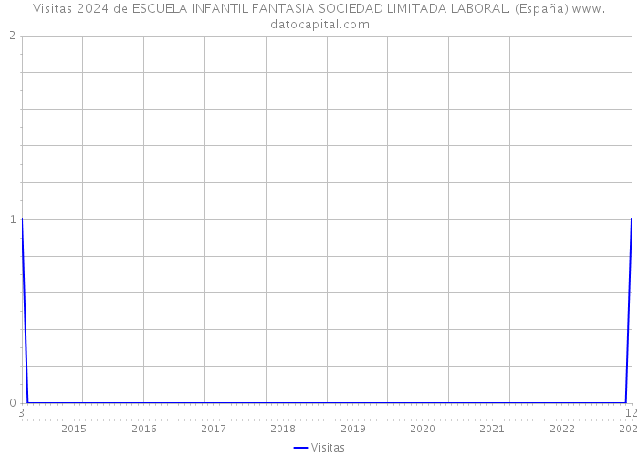 Visitas 2024 de ESCUELA INFANTIL FANTASIA SOCIEDAD LIMITADA LABORAL. (España) 