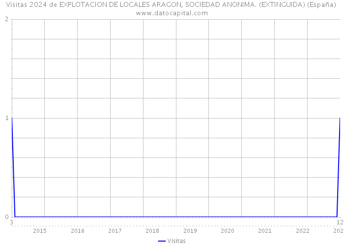 Visitas 2024 de EXPLOTACION DE LOCALES ARAGON, SOCIEDAD ANONIMA. (EXTINGUIDA) (España) 