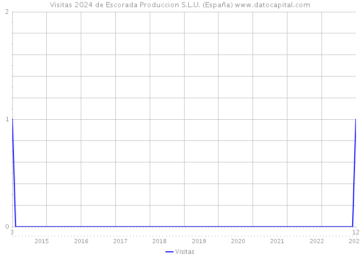 Visitas 2024 de Escorada Produccion S.L.U. (España) 
