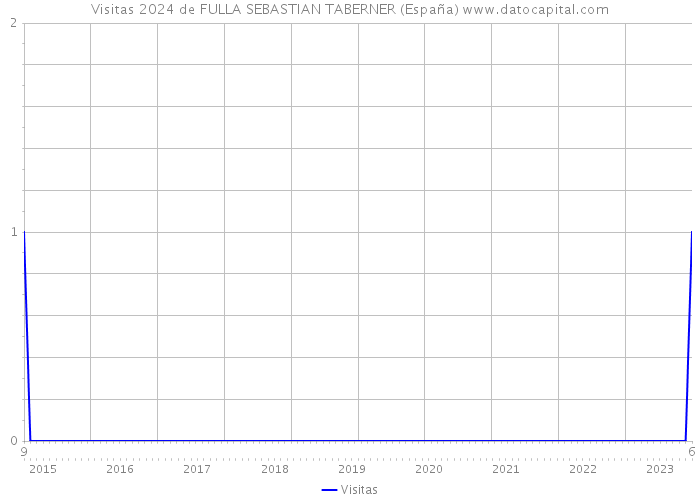 Visitas 2024 de FULLA SEBASTIAN TABERNER (España) 