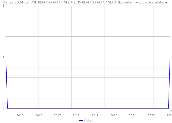 Visitas 2024 de JOSE BLANCO ALFONSECA LUIS BLANCO ALFONSECA (España) 