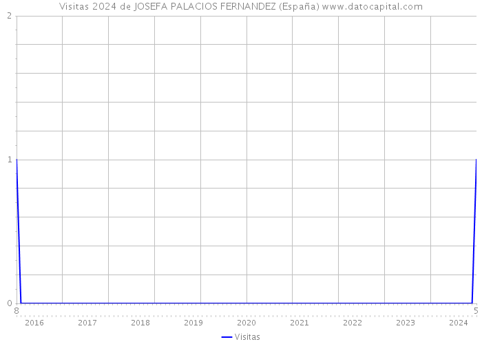 Visitas 2024 de JOSEFA PALACIOS FERNANDEZ (España) 