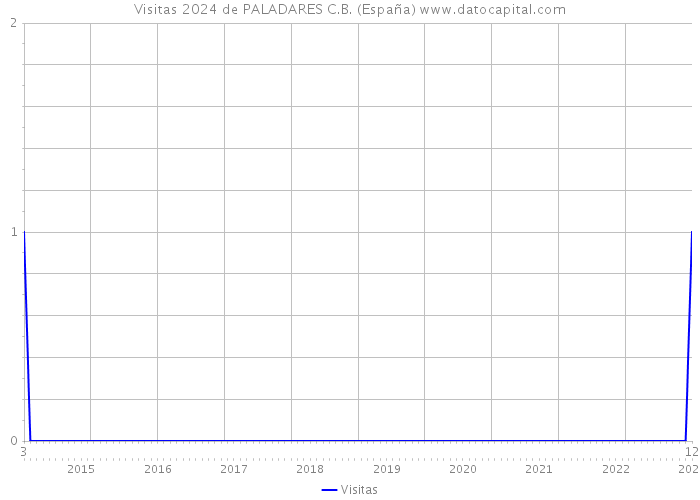 Visitas 2024 de PALADARES C.B. (España) 