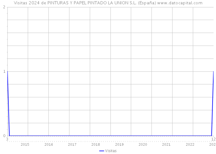 Visitas 2024 de PINTURAS Y PAPEL PINTADO LA UNION S.L. (España) 