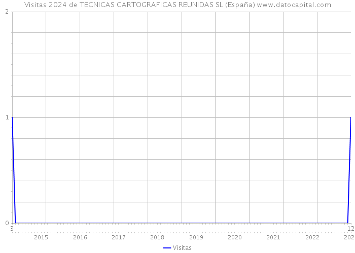 Visitas 2024 de TECNICAS CARTOGRAFICAS REUNIDAS SL (España) 