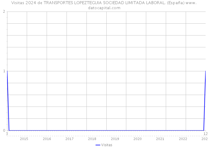 Visitas 2024 de TRANSPORTES LOPEZTEGUIA SOCIEDAD LIMITADA LABORAL. (España) 