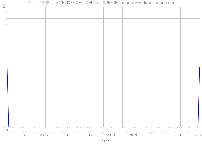 Visitas 2024 de VICTOR CHINCHILLA LOPEZ (España) 