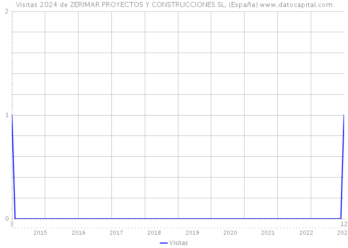 Visitas 2024 de ZERIMAR PROYECTOS Y CONSTRUCCIONES SL. (España) 