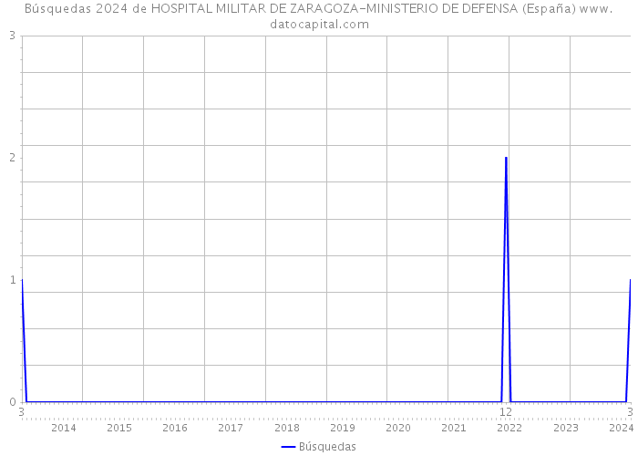 Búsquedas 2024 de HOSPITAL MILITAR DE ZARAGOZA-MINISTERIO DE DEFENSA (España) 