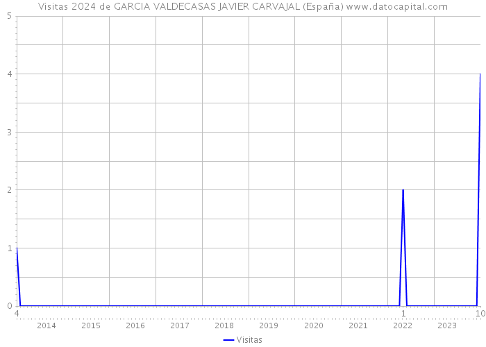 Visitas 2024 de GARCIA VALDECASAS JAVIER CARVAJAL (España) 