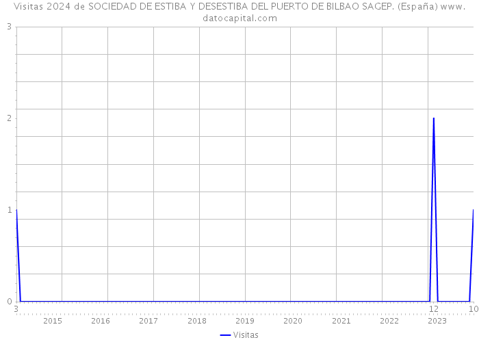 Visitas 2024 de SOCIEDAD DE ESTIBA Y DESESTIBA DEL PUERTO DE BILBAO SAGEP. (España) 