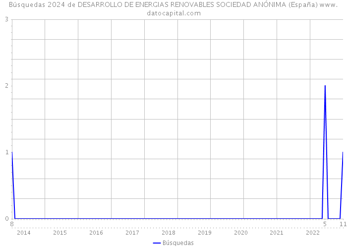 Búsquedas 2024 de DESARROLLO DE ENERGIAS RENOVABLES SOCIEDAD ANÓNIMA (España) 