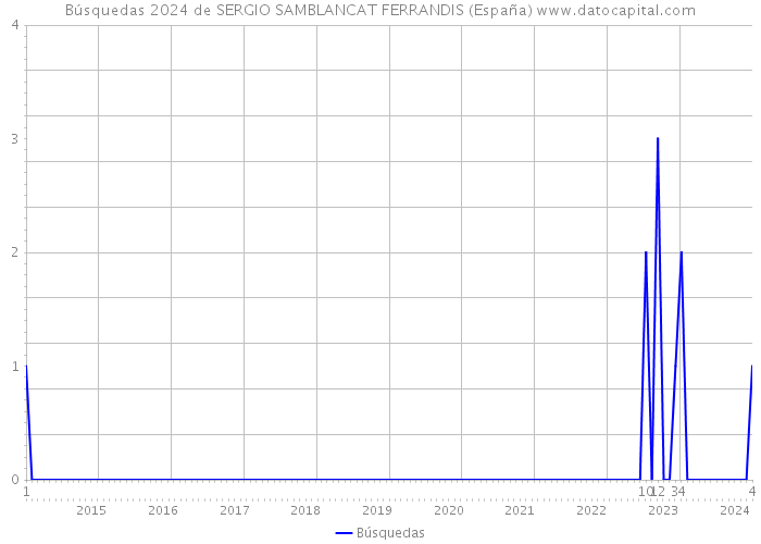 Búsquedas 2024 de SERGIO SAMBLANCAT FERRANDIS (España) 