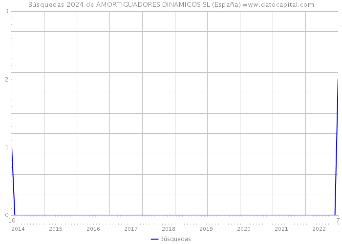 Búsquedas 2024 de AMORTIGUADORES DINAMICOS SL (España) 