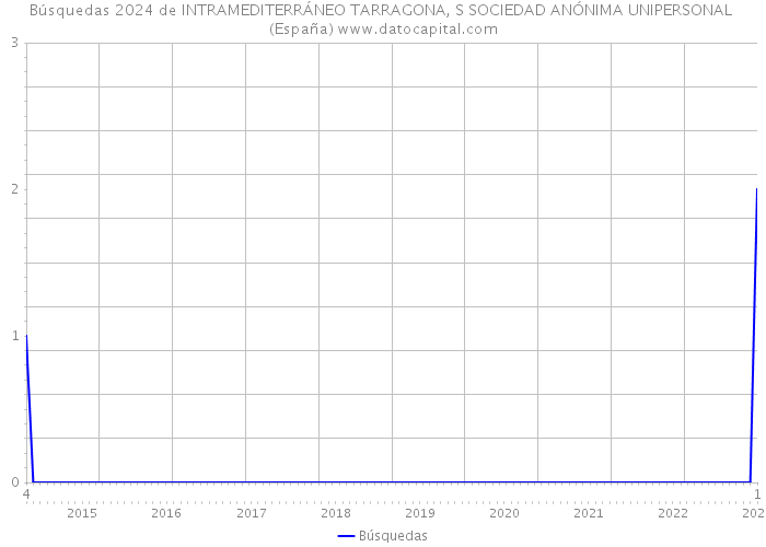 Búsquedas 2024 de INTRAMEDITERRÁNEO TARRAGONA, S SOCIEDAD ANÓNIMA UNIPERSONAL (España) 