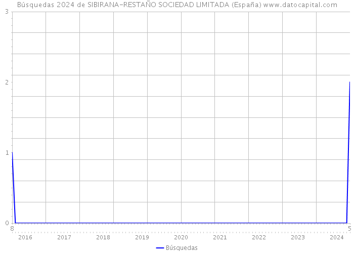 Búsquedas 2024 de SIBIRANA-RESTAÑO SOCIEDAD LIMITADA (España) 