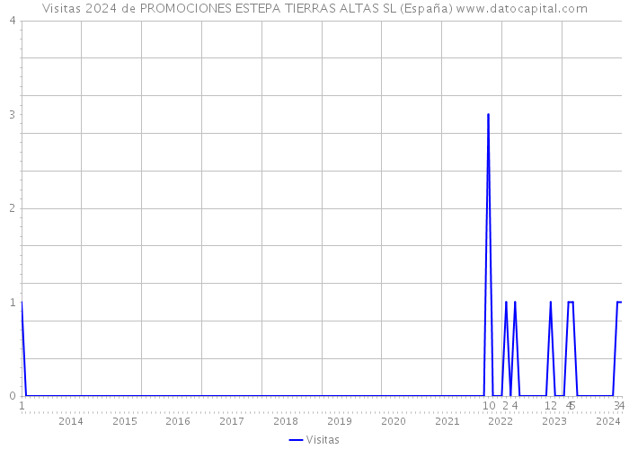 Visitas 2024 de PROMOCIONES ESTEPA TIERRAS ALTAS SL (España) 