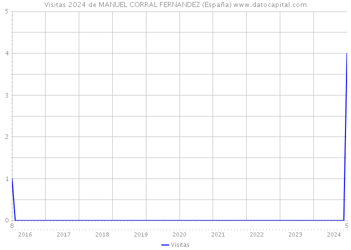 Visitas 2024 de MANUEL CORRAL FERNANDEZ (España) 