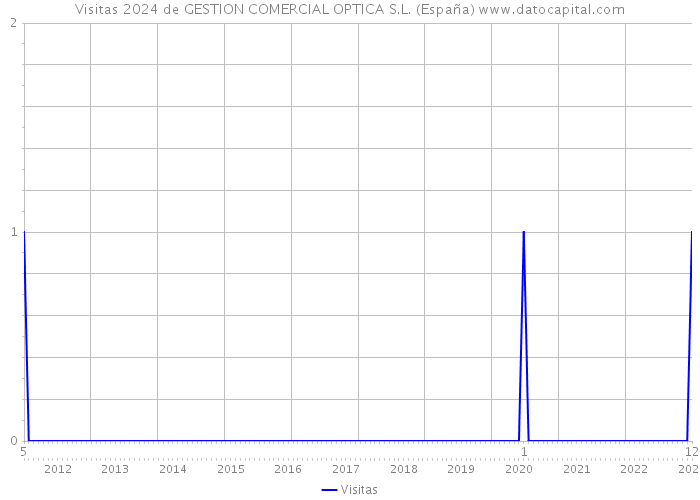 Visitas 2024 de GESTION COMERCIAL OPTICA S.L. (España) 