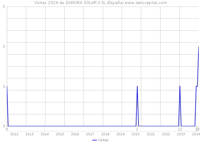 Visitas 2024 de ZAMORA SOLAR II SL (España) 